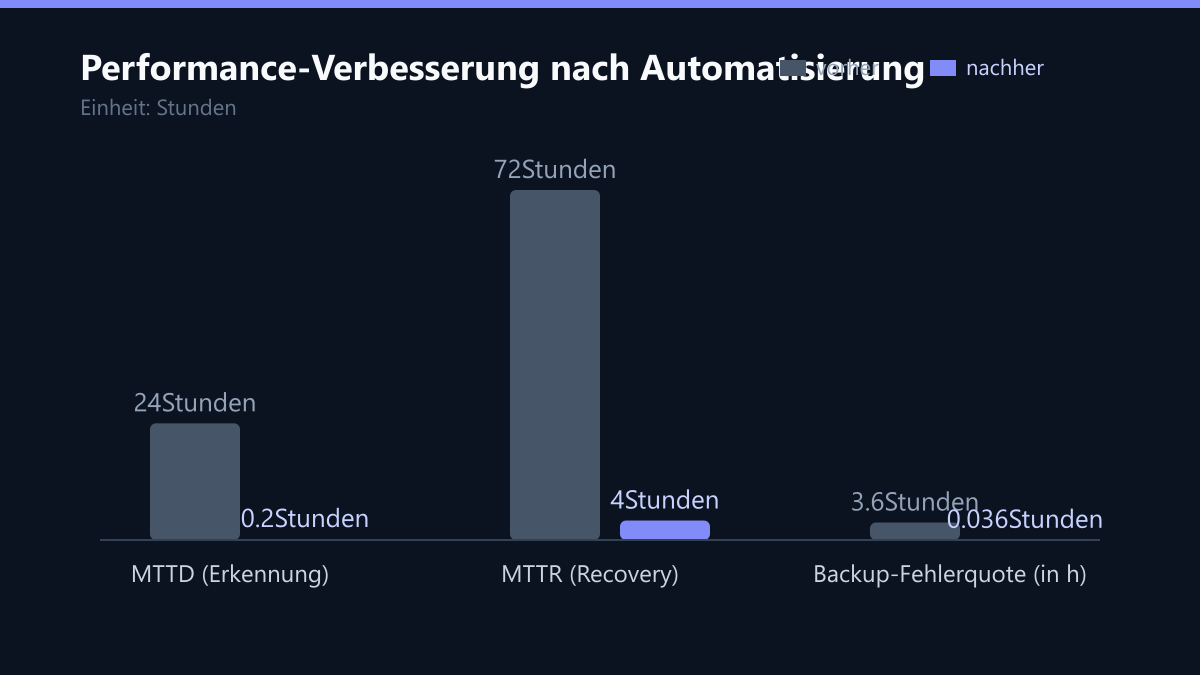 Performance-Verbesserung nach Automatisierung: Vorher-Nachher-Vergleich der Kennzahlen in Stunden