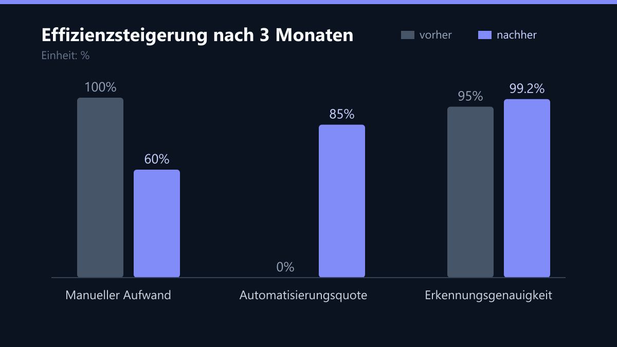 Effizienzsteigerung nach 3 Monaten: Vorher-Nachher-Vergleich der Kennzahlen in %