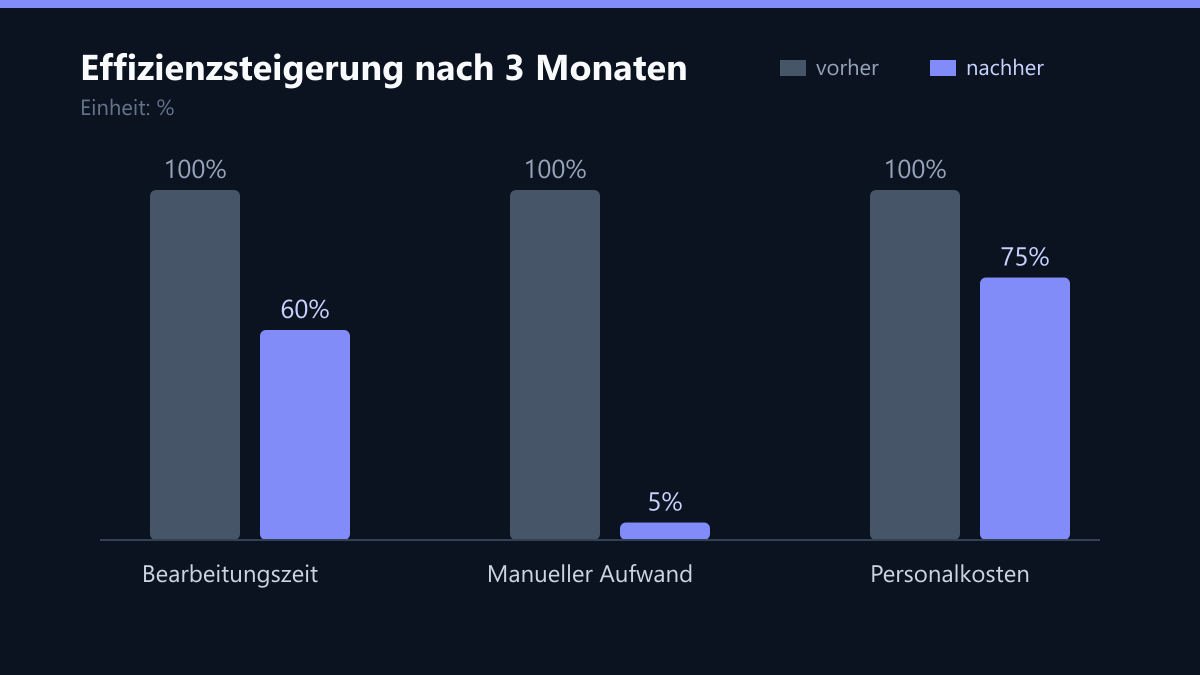Effizienzsteigerung nach 3 Monaten: Vorher-Nachher-Vergleich der Kennzahlen in %