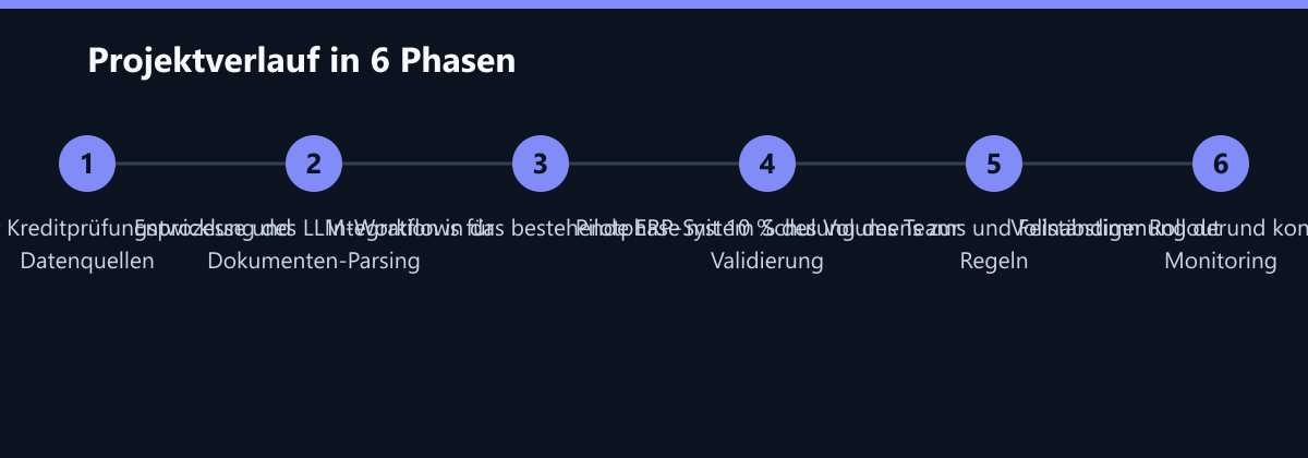 Projektverlauf in 6 Phasen: Analyse der Kreditprüfungsprozesse und Datenquellen, Entwicklung des LLM-Workflows für Dokumenten-Parsing, Integration in das bestehende ERP-System …