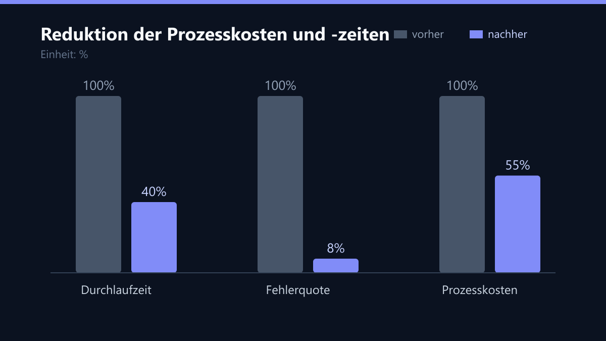 Reduktion der Prozesskosten und -zeiten: Vorher-Nachher-Vergleich der Kennzahlen in %