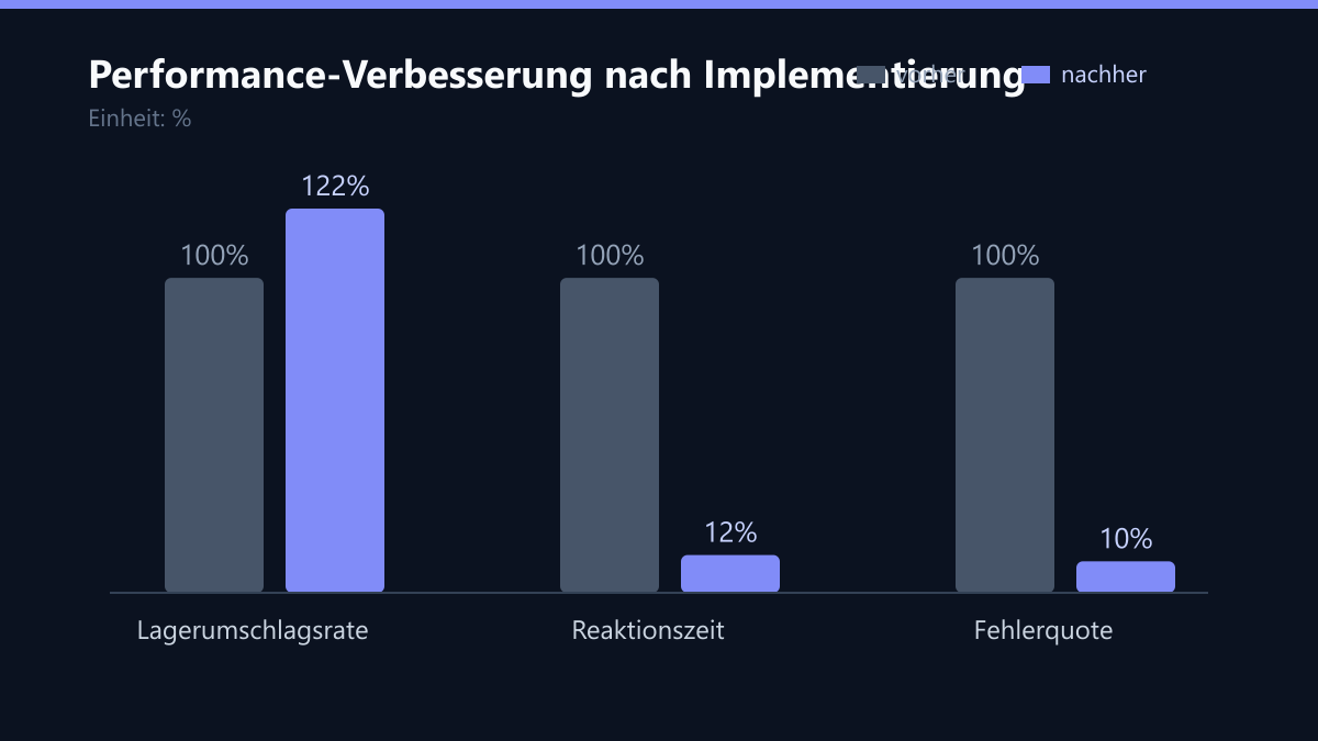 Performance-Verbesserung nach Implementierung: Vorher-Nachher-Vergleich der Kennzahlen in %