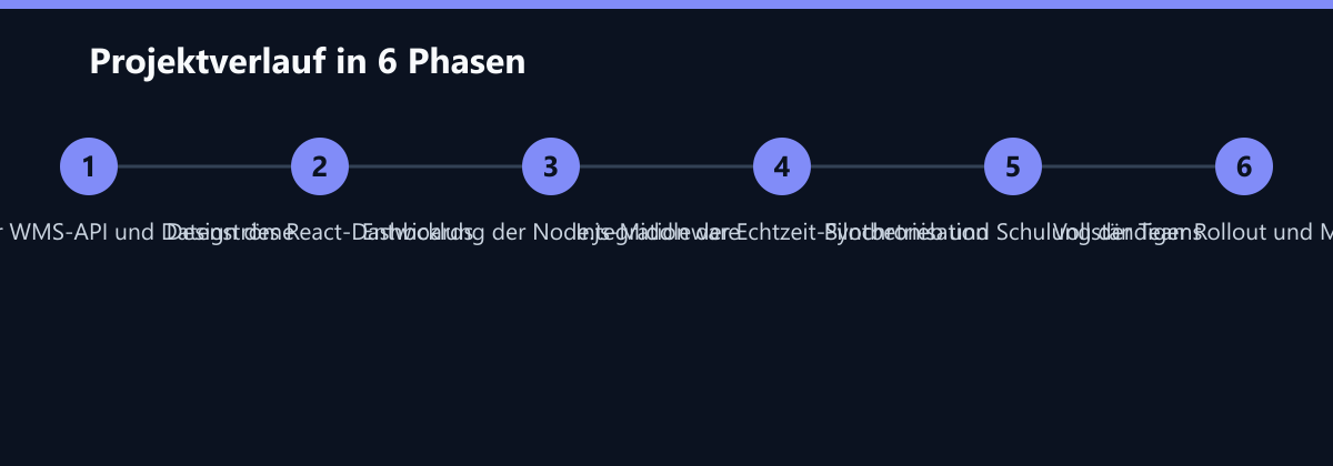 Projektverlauf in 6 Phasen: Analyse der WMS-API und Datenströme, Design des React-Dashboards, Entwicklung der Node.js-Middleware …