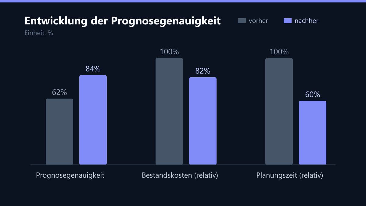 Entwicklung der Prognosegenauigkeit: Vorher-Nachher-Vergleich der Kennzahlen in %