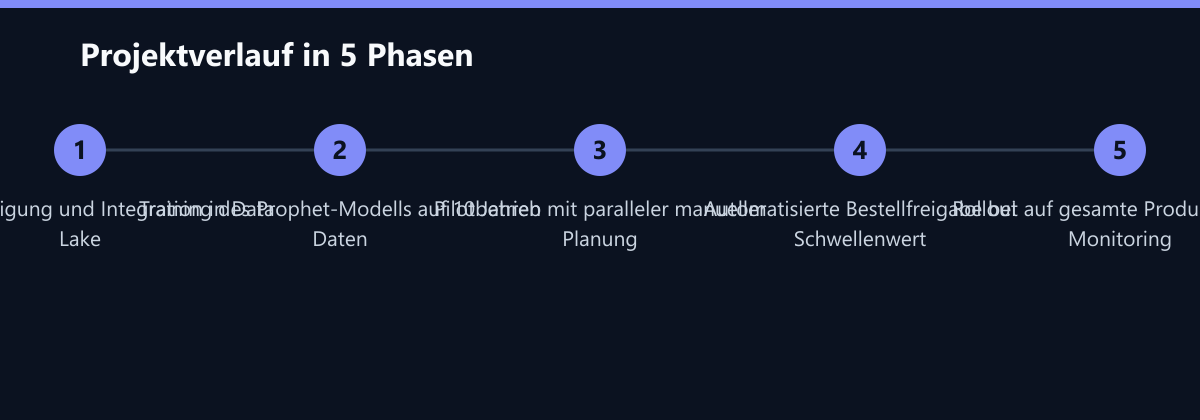 Projektverlauf in 5 Phasen: Datenbereinigung und Integration in Data Lake, Training des Prophet-Modells auf 10 Jahren Daten, Pilotbetrieb mit paralleler manueller Planung …