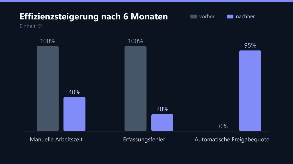 Effizienzsteigerung nach 6 Monaten: Vorher-Nachher-Vergleich der Kennzahlen in %