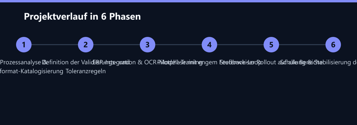 Projektverlauf in 6 Phasen: Prozessanalyse & Belegformat-Katalogisierung, Definition der Validierungs- und Toleranzregeln, ERP-Integration & OCR-Modell-Training …