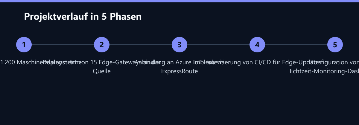 Projektverlauf in 5 Phasen: Analyse der 1.200 Maschinendatenströme, Deployment von 15 Edge-Gateways an der Quelle, Anbindung an Azure IoT Hub via ExpressRoute …