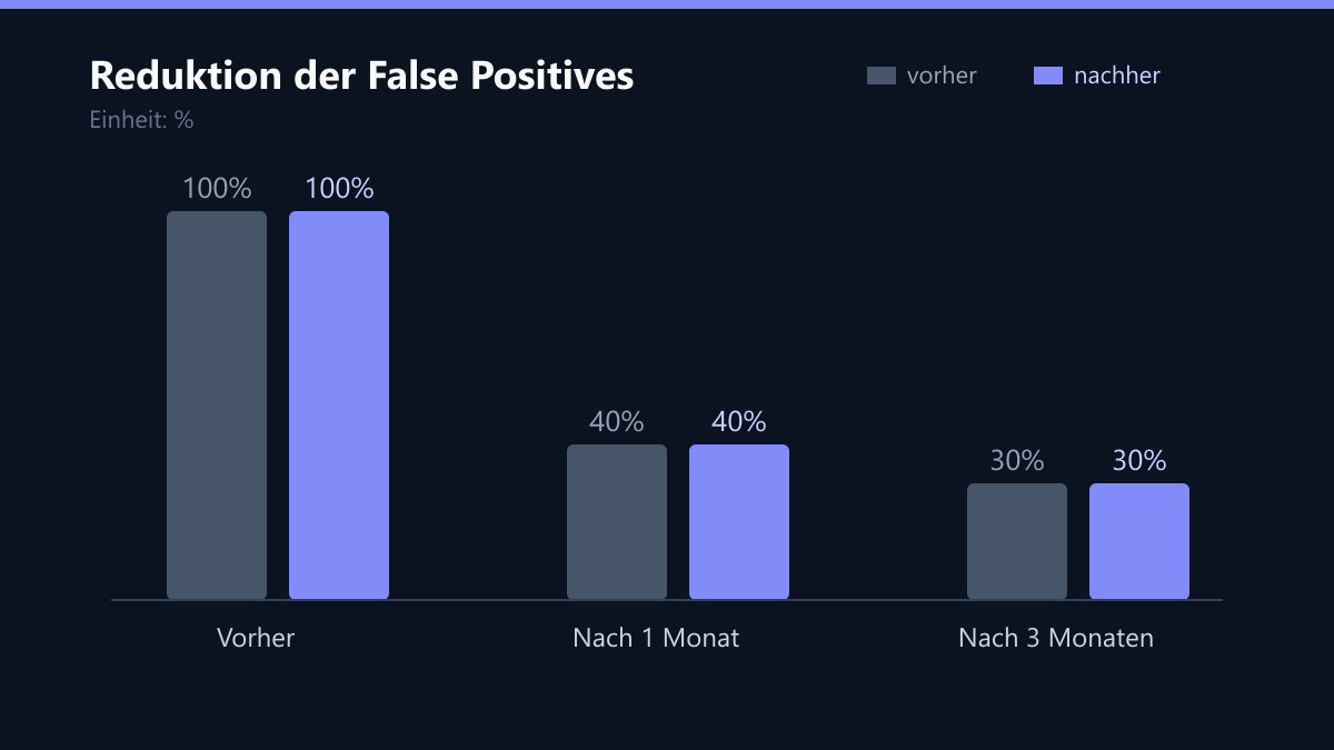 Reduktion der False Positives: Vorher-Nachher-Vergleich der Kennzahlen in %