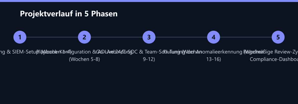 Projektverlauf in 5 Phasen: Inventarisierung & SIEM-Setup (Wochen 1-4), Playbook-Konfiguration & AD-Anbindung (Wochen 5-8), Go-Live 24/7-SOC & Team-Schulung (Wochen 9-12) …