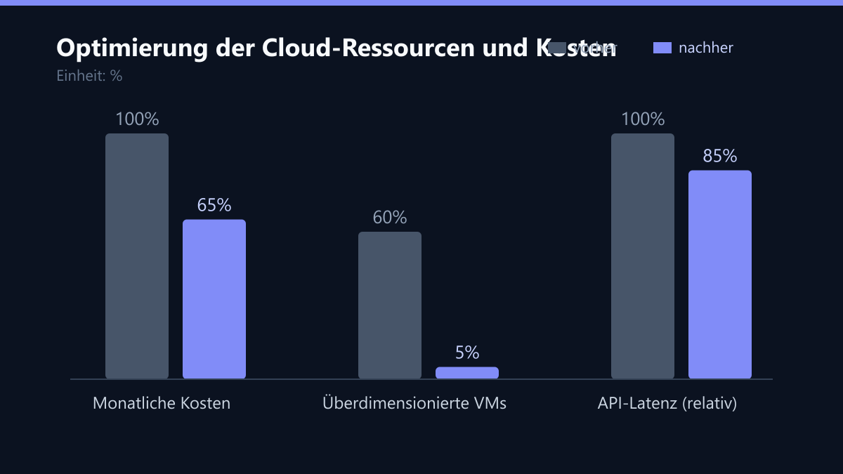 Optimierung der Cloud-Ressourcen und Kosten: Vorher-Nachher-Vergleich der Kennzahlen in %
