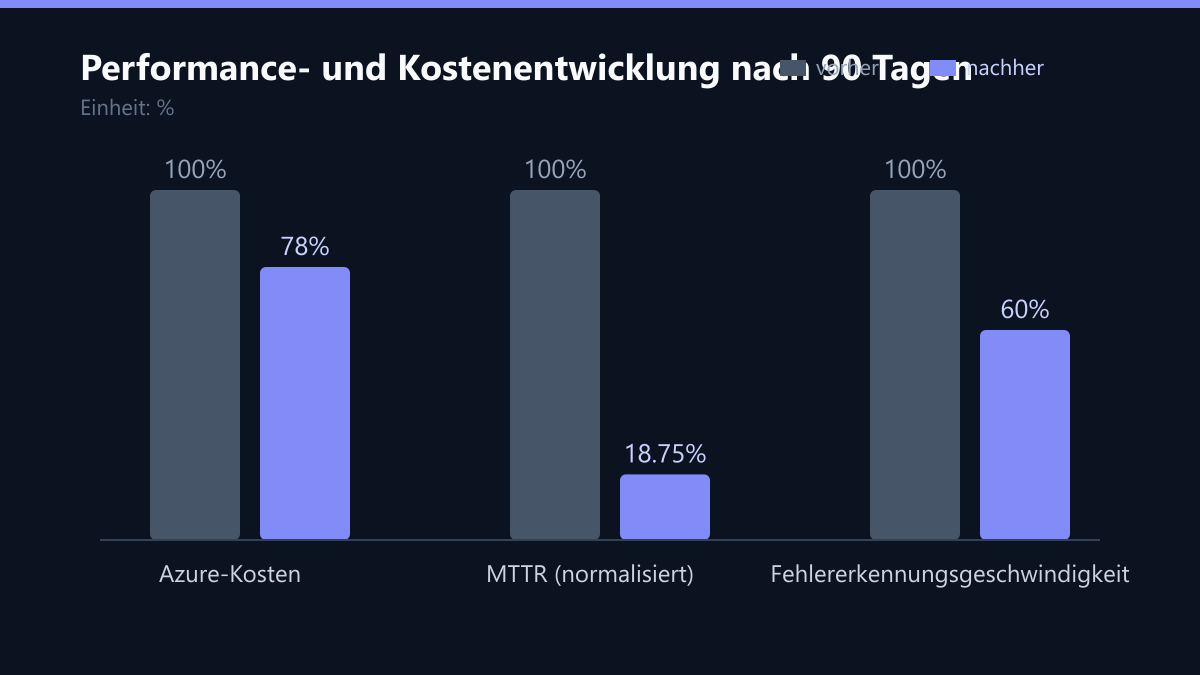 Performance- und Kostenentwicklung nach 90 Tagen: Vorher-Nachher-Vergleich der Kennzahlen in %