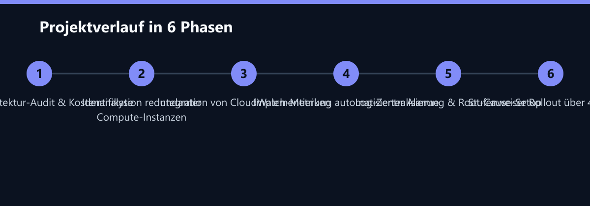 Projektverlauf in 6 Phasen: Azure-Architektur-Audit & Kostenanalyse, Identifikation redundanter Compute-Instanzen, Integration von CloudWatch-Metriken …
