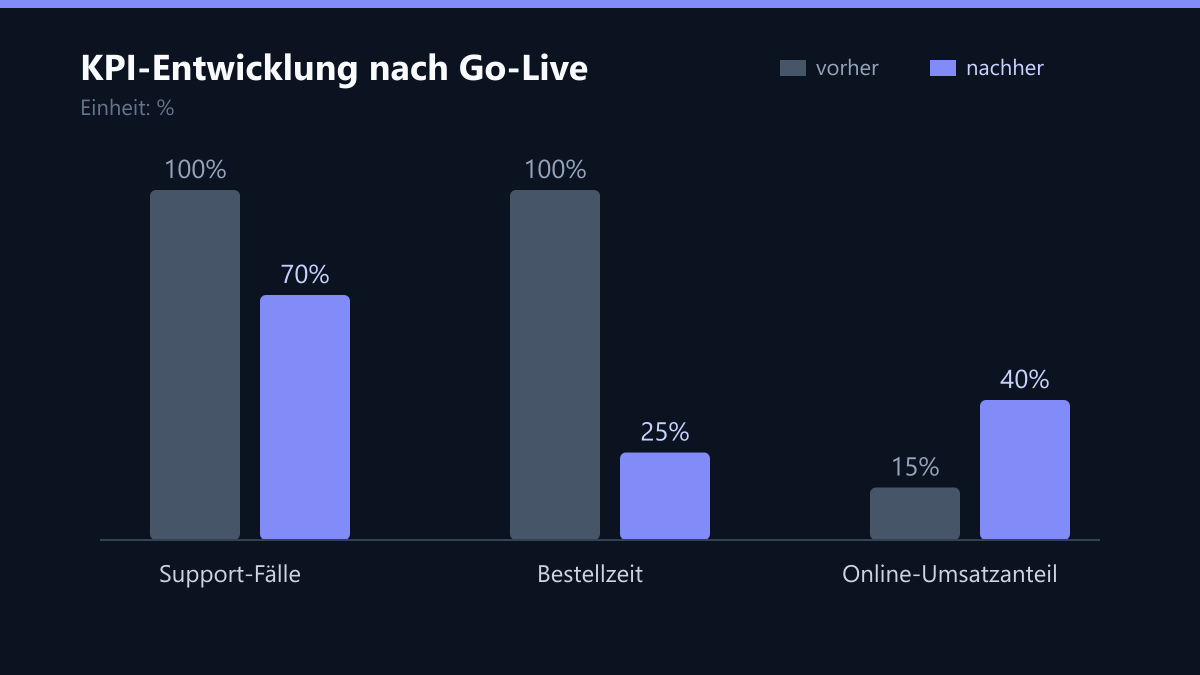 KPI-Entwicklung nach Go-Live: Vorher-Nachher-Vergleich der Kennzahlen in %