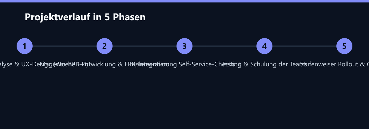 Projektverlauf in 5 Phasen: Workflow-Analyse & UX-Design (Woche 1-4), Magento-B2B-Entwicklung & ERP-Integration, Implementierung Self-Service-Checkout …