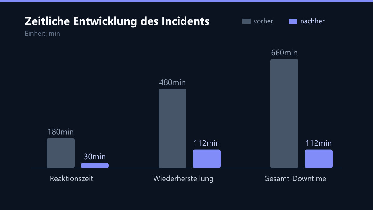 Zeitliche Entwicklung des Incidents: Vorher-Nachher-Vergleich der Kennzahlen in min
