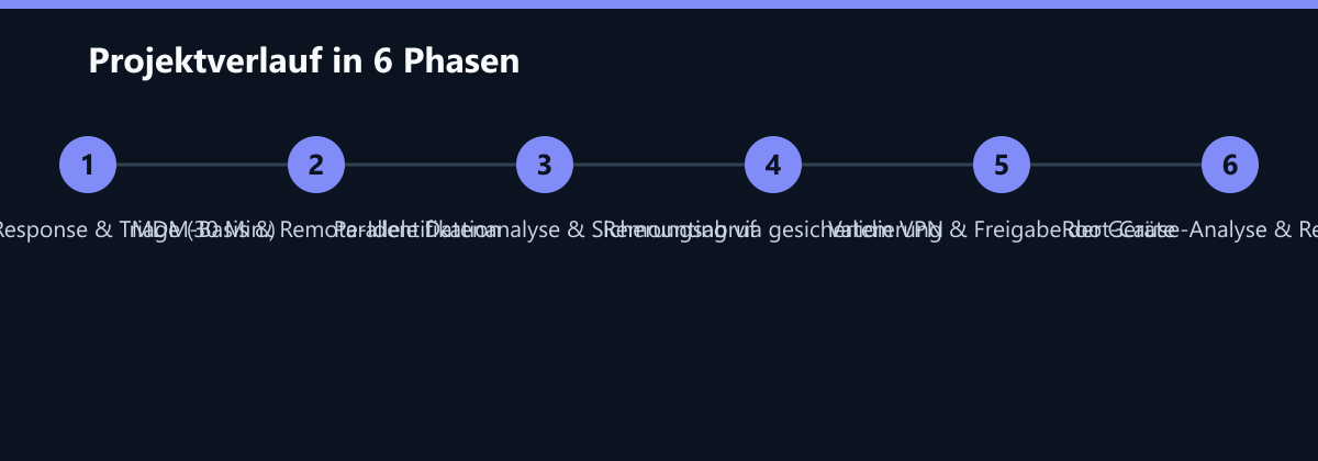 Projektverlauf in 6 Phasen: Incident-Response & Triage (30 Min.), MDM-Basis & Remote-Identifikation, Parallele Datenanalyse & Sicherungsabruf …