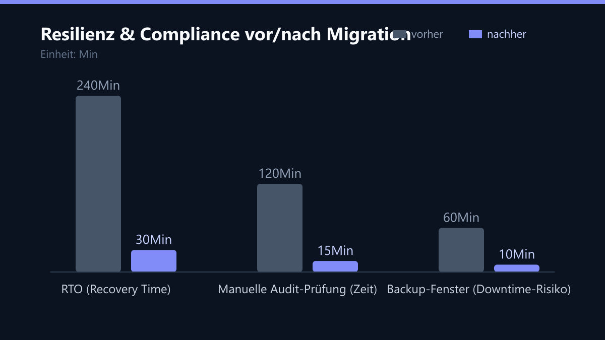 Resilienz & Compliance vor/nach Migration: Vorher-Nachher-Vergleich der Kennzahlen in Min