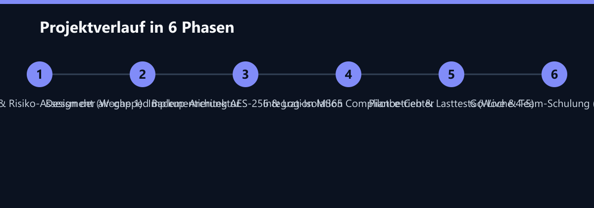 Projektverlauf in 6 Phasen: Gap-Analyse & Risiko-Assessment (Woche 1), Design der air-gapped Backup-Architektur, Implementierung AES-256 & Log-Isolation …