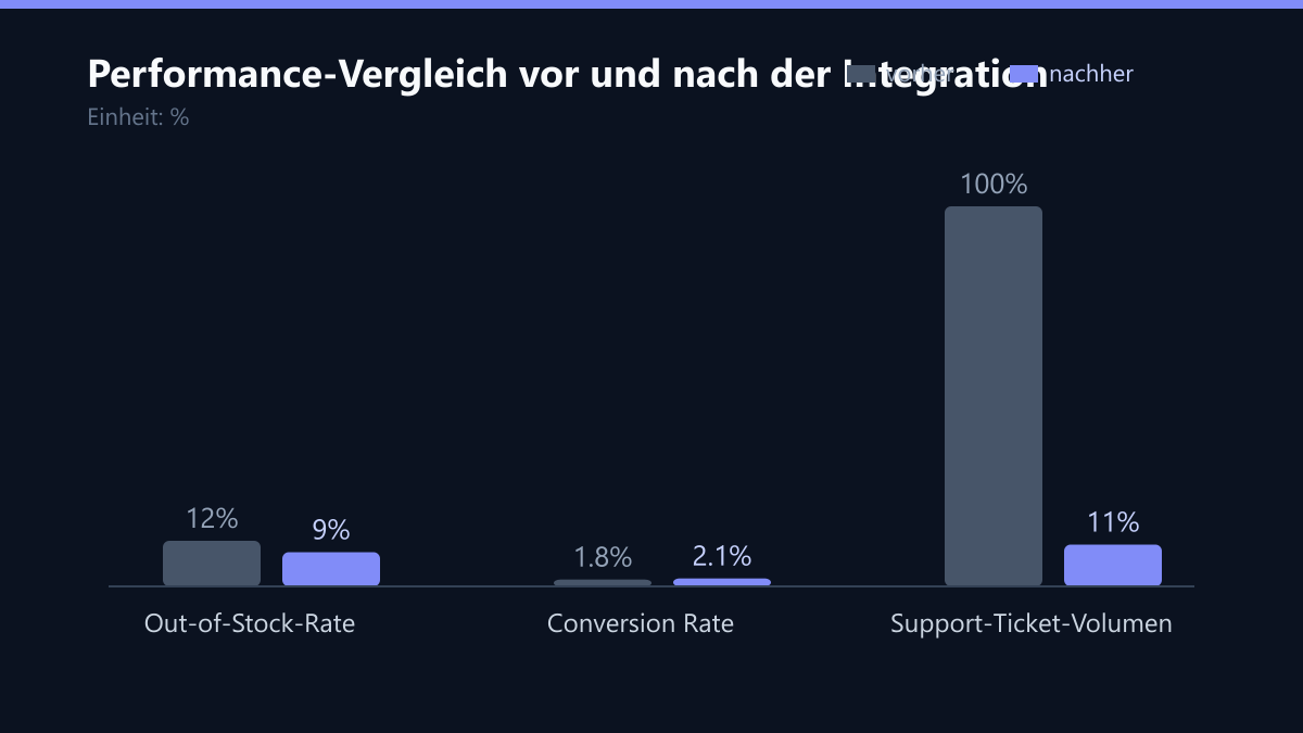 Performance-Vergleich vor und nach der Integration: Vorher-Nachher-Vergleich der Kennzahlen in %
