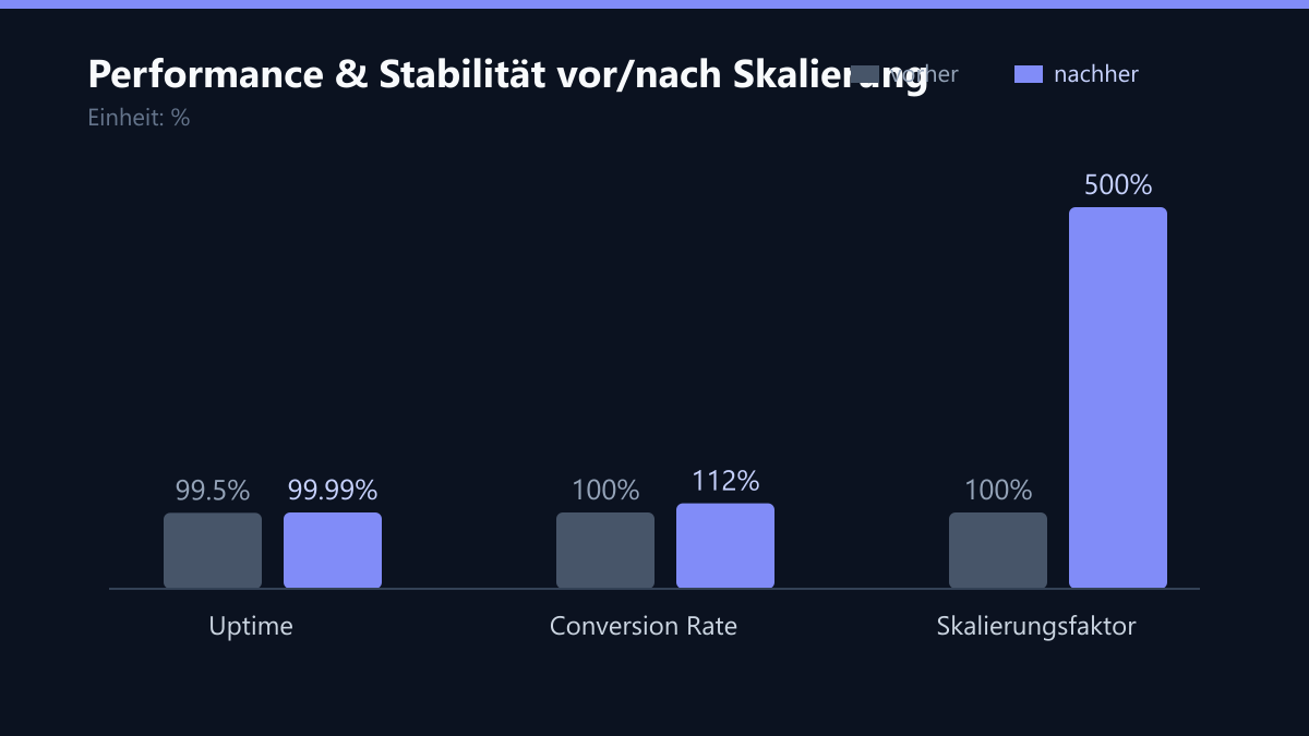 Performance & Stabilität vor/nach Skalierung: Vorher-Nachher-Vergleich der Kennzahlen in %