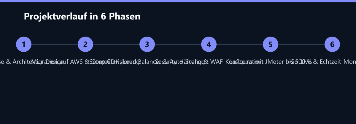 Projektverlauf in 6 Phasen: Analyse & Architektur-Design, Migration auf AWS & Containerisierung, Setup CDN, Load Balancer & Auto-Scaling …