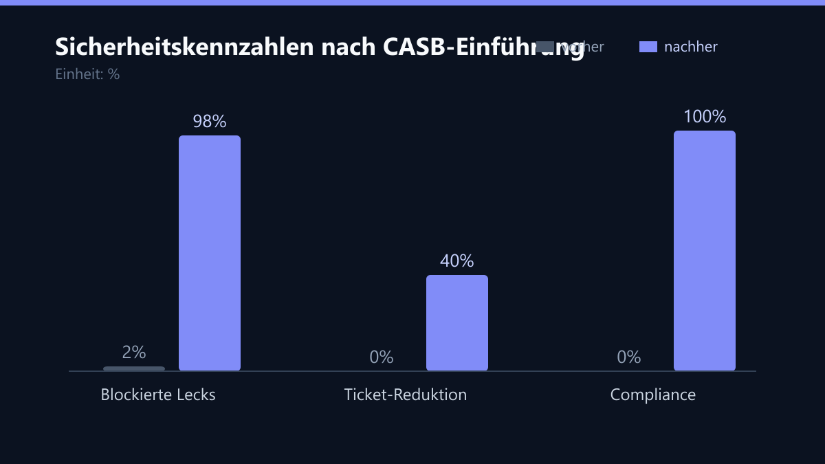 Sicherheitskennzahlen nach CASB-Einführung: Vorher-Nachher-Vergleich der Kennzahlen in %