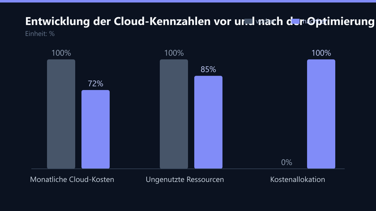 Entwicklung der Cloud-Kennzahlen vor und nach der Optimierung: Vorher-Nachher-Vergleich der Kennzahlen in %