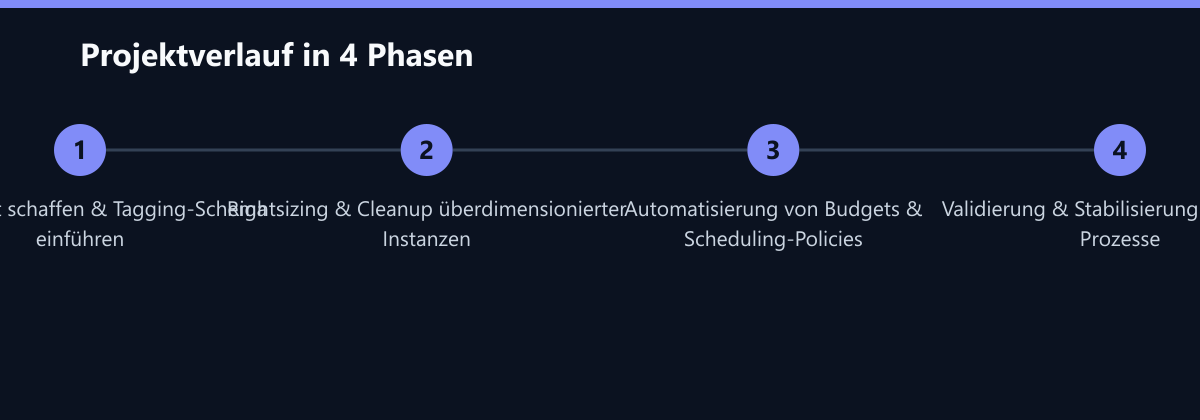 Projektverlauf in 4 Phasen: Sichtbarkeit schaffen & Tagging-Schema einführen, Rightsizing & Cleanup überdimensionierter Instanzen, Automatisierung von Budgets & Scheduling-Policies …