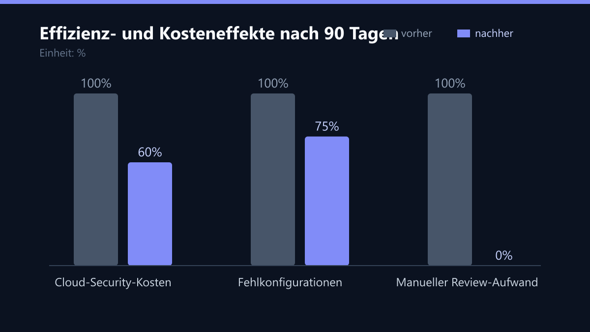 Effizienz- und Kosteneffekte nach 90 Tagen: Vorher-Nachher-Vergleich der Kennzahlen in %