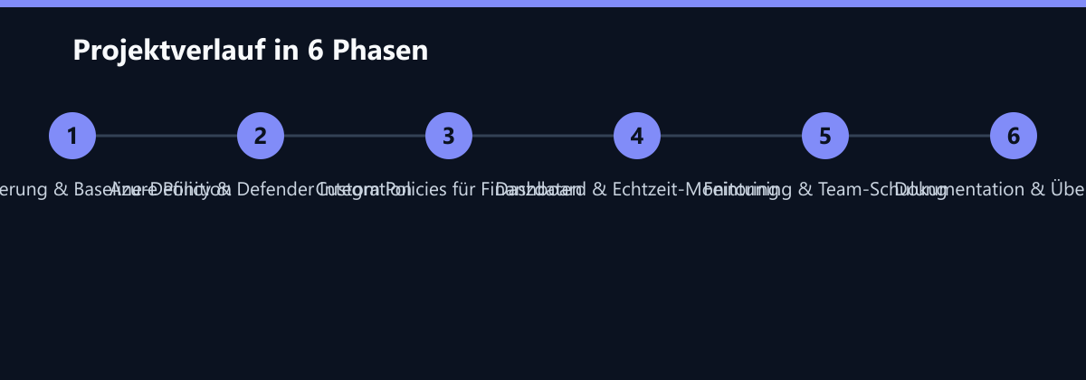 Projektverlauf in 6 Phasen: Inventarisierung & Baseline-Definition, Azure Policy & Defender Integration, Custom Policies für Finanzdaten …