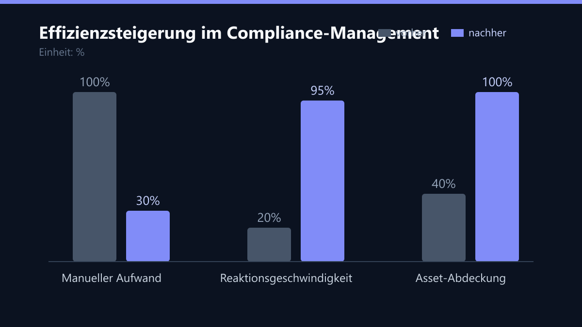 Effizienzsteigerung im Compliance-Management: Vorher-Nachher-Vergleich der Kennzahlen in %