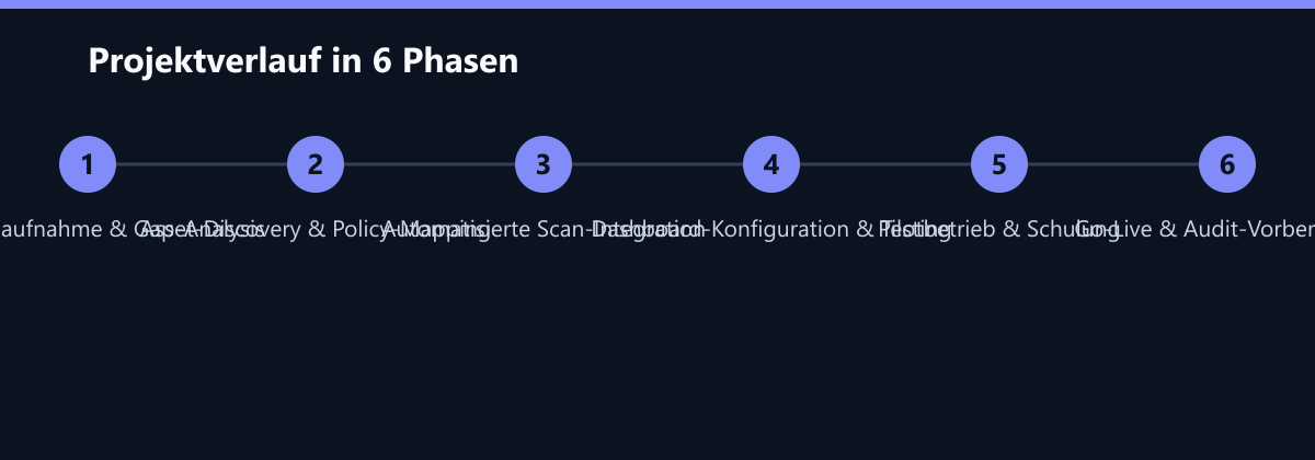 Projektverlauf in 6 Phasen: Bestandsaufnahme & Gap-Analysis, Asset-Discovery & Policy-Mapping, Automatisierte Scan-Integration …