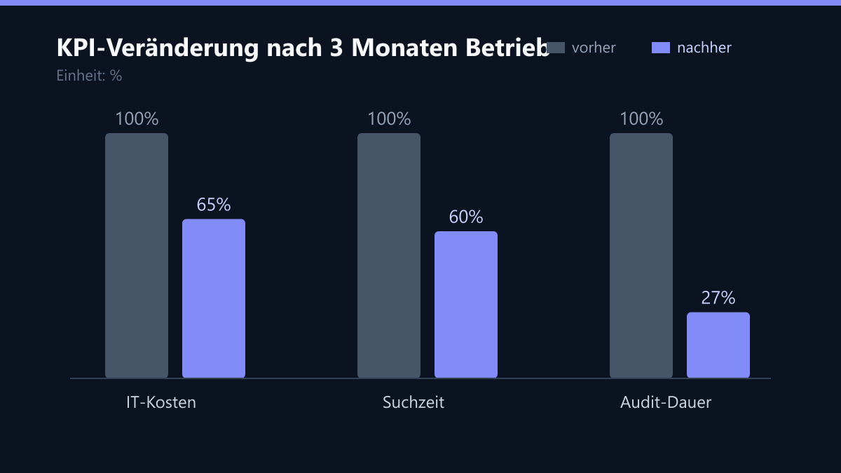 KPI-Veränderung nach 3 Monaten Betrieb: Vorher-Nachher-Vergleich der Kennzahlen in %