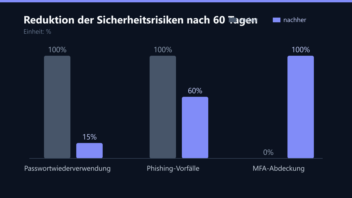 Reduktion der Sicherheitsrisiken nach 60 Tagen: Vorher-Nachher-Vergleich der Kennzahlen in %