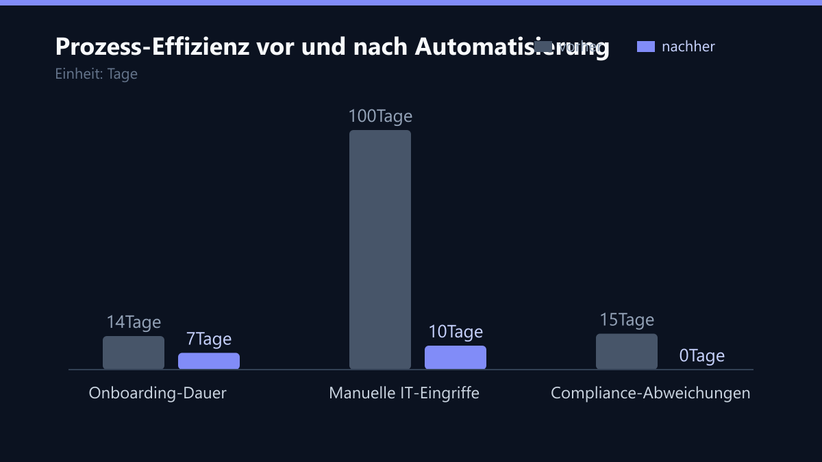 Prozess-Effizienz vor und nach Automatisierung: Vorher-Nachher-Vergleich der Kennzahlen in Tage