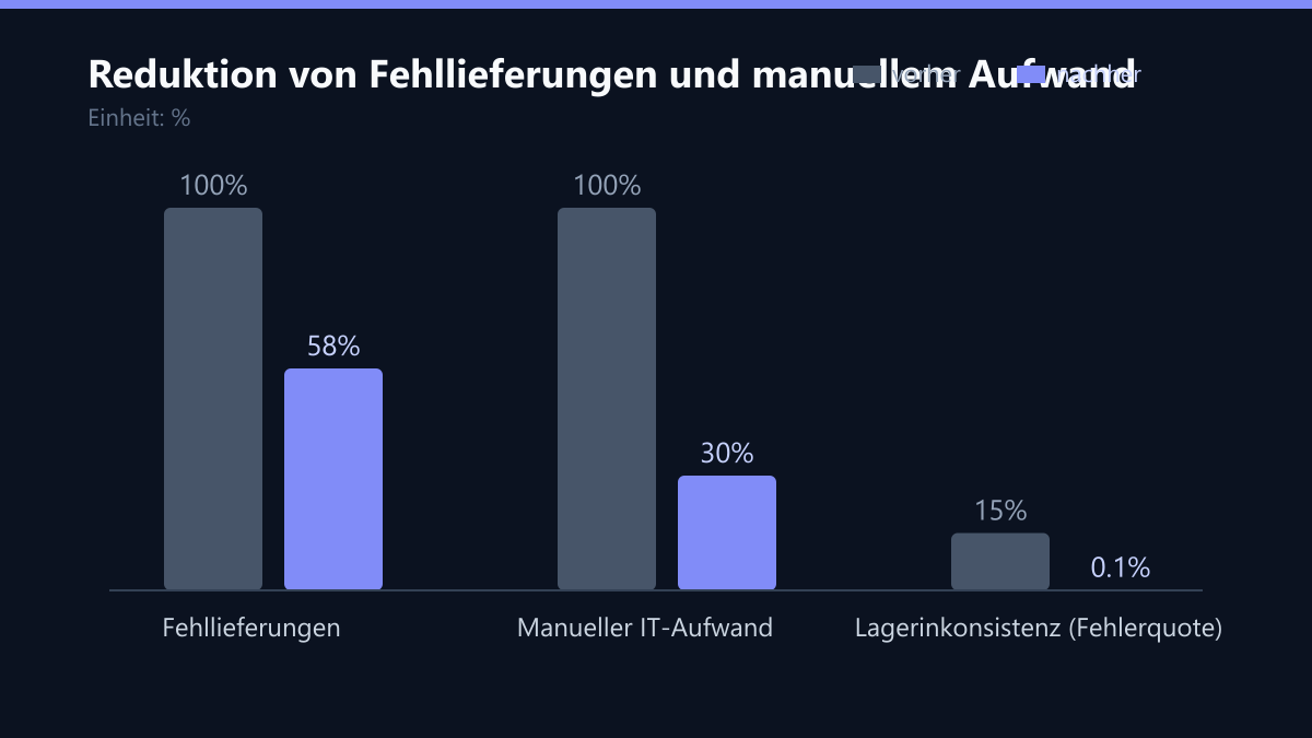 Reduktion von Fehllieferungen und manuellem Aufwand: Vorher-Nachher-Vergleich der Kennzahlen in %