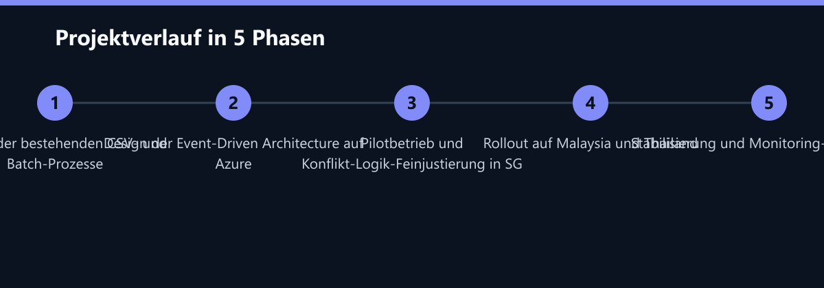 Projektverlauf in 5 Phasen: Analyse der bestehenden CSV- und Batch-Prozesse, Design der Event-Driven Architecture auf Azure, Pilotbetrieb und Konflikt-Logik-Feinjustierung in SG …