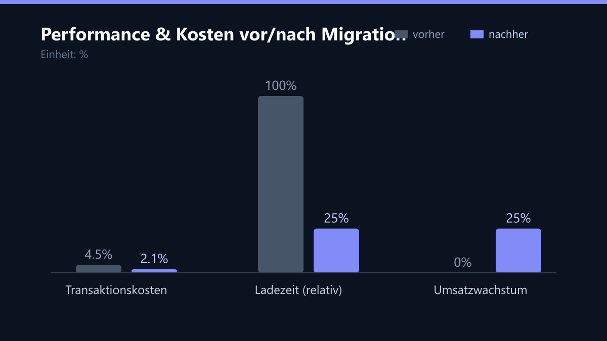 Performance & Kosten vor/nach Migration: Vorher-Nachher-Vergleich der Kennzahlen in %