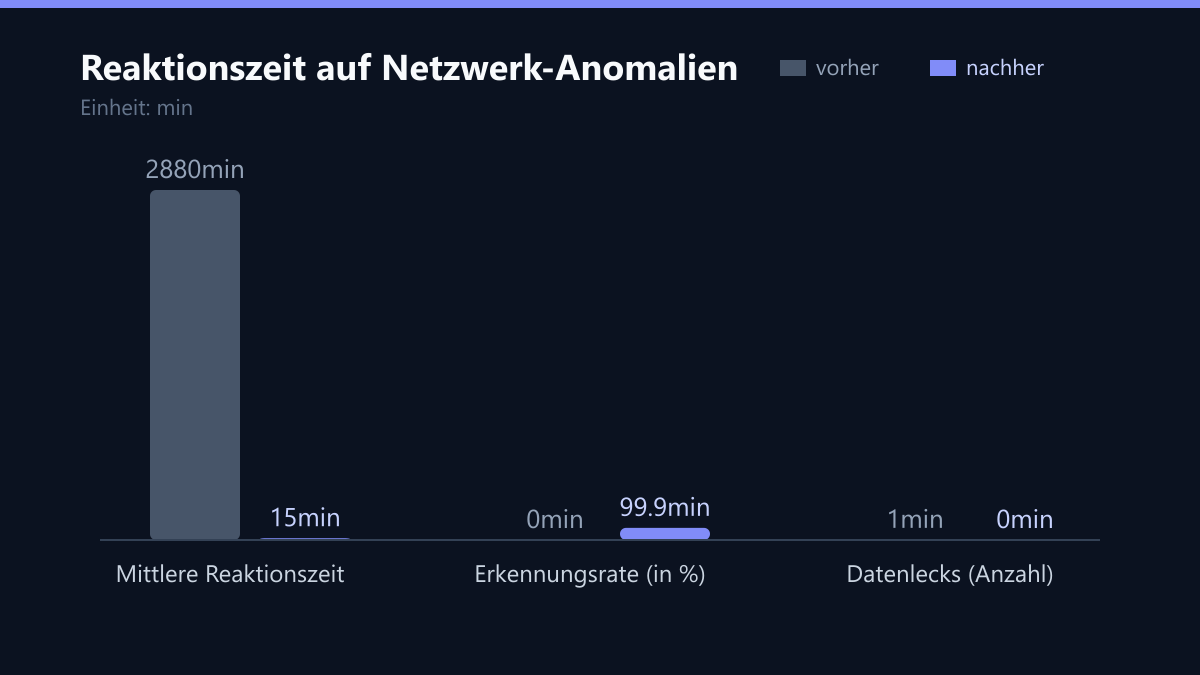 Reaktionszeit auf Netzwerk-Anomalien: Vorher-Nachher-Vergleich der Kennzahlen in min