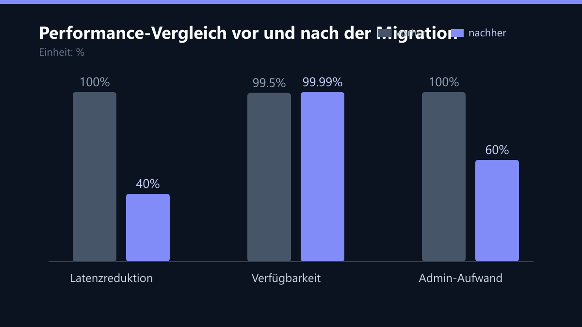 Performance-Vergleich vor und nach der Migration: Vorher-Nachher-Vergleich der Kennzahlen in %