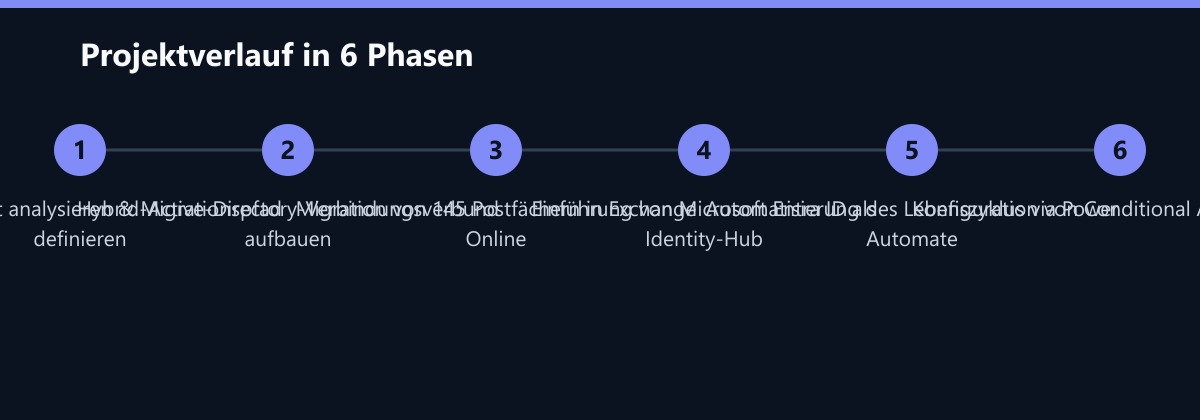 Projektverlauf in 6 Phasen: IT-Landschaft analysieren & Migrationspfad definieren, Hybrid-Active-Directory-Verbindungsverbund aufbauen, Migration von 145 Postfächern in Exchange Online …
