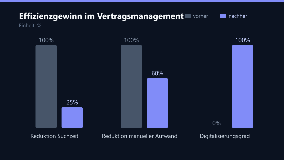 Effizienzgewinn im Vertragsmanagement: Vorher-Nachher-Vergleich der Kennzahlen in %