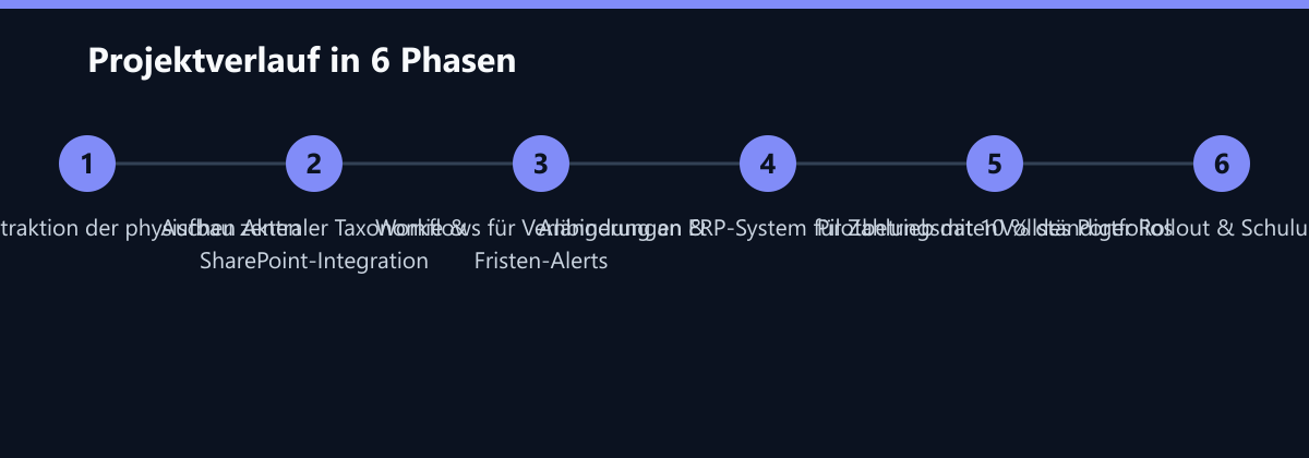 Projektverlauf in 6 Phasen: OCR & KI-Extraktion der physischen Akten, Aufbau zentraler Taxonomie & SharePoint-Integration, Workflows für Verlängerungen & Fristen-Alerts …