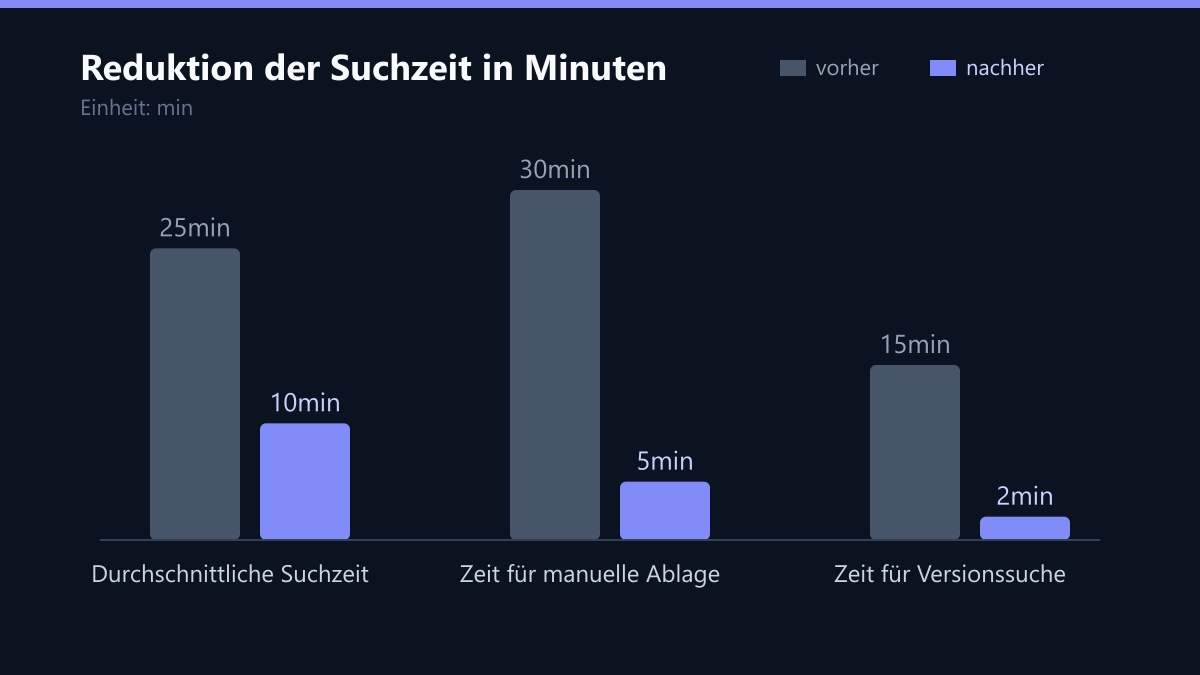 Reduktion der Suchzeit in Minuten: Vorher-Nachher-Vergleich der Kennzahlen in min
