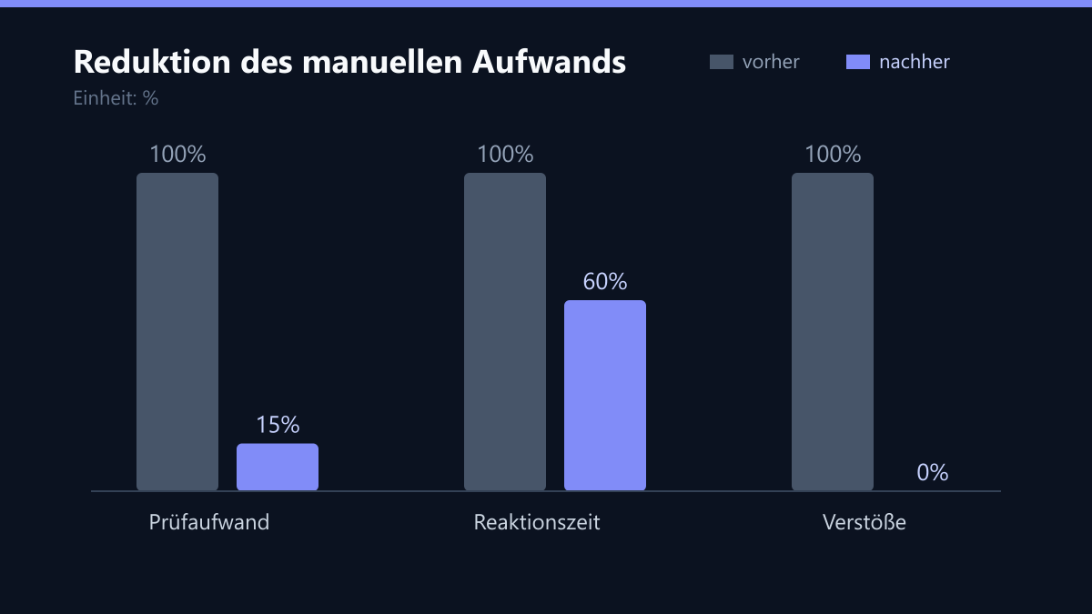 Reduktion des manuellen Aufwands: Vorher-Nachher-Vergleich der Kennzahlen in %