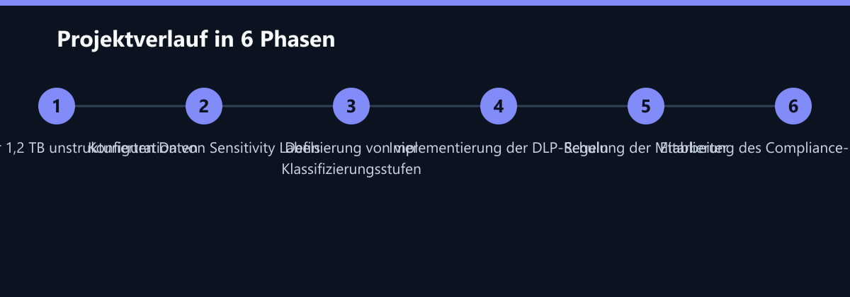 Projektverlauf in 6 Phasen: Scanning der 1,2 TB unstrukturierten Daten, Konfiguration von Sensitivity Labels, Definierung von vier Klassifizierungsstufen …
