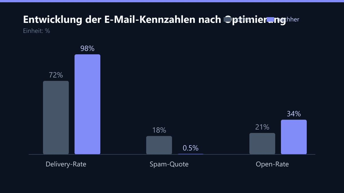 Entwicklung der E-Mail-Kennzahlen nach Optimierung: Vorher-Nachher-Vergleich der Kennzahlen in %