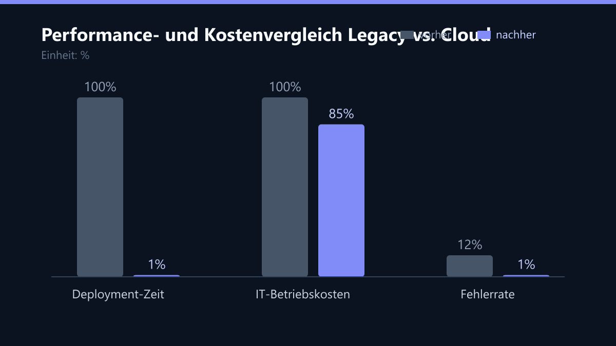 Performance- und Kostenvergleich Legacy vs. Cloud: Vorher-Nachher-Vergleich der Kennzahlen in %