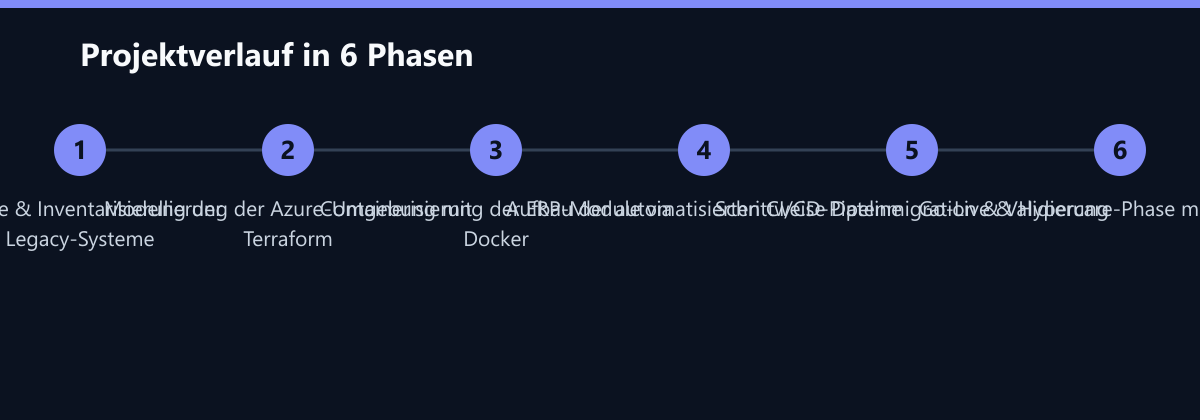 Projektverlauf in 6 Phasen: Analyse & Inventarisierung der Legacy-Systeme, Modellierung der Azure-Umgebung mit Terraform, Containerisierung der ERP-Module via Docker …